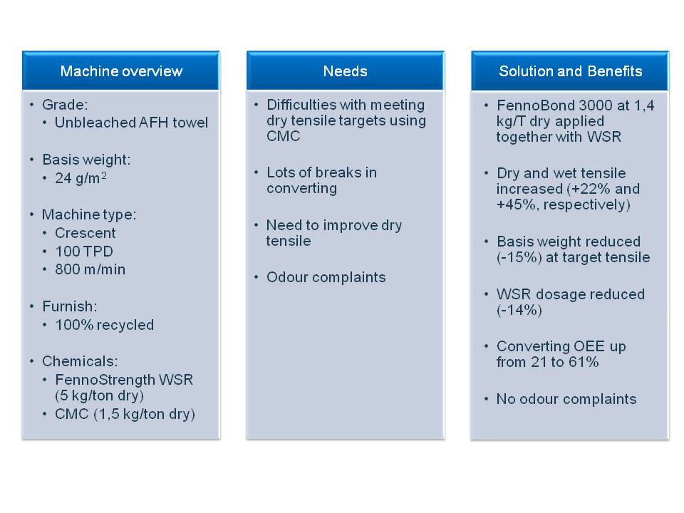 Figure 6: Summary of the recycled towel trial with FennoBond 3000