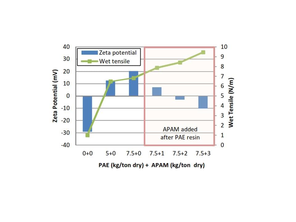 The many benefits of wet strength resins - Paper Industry World