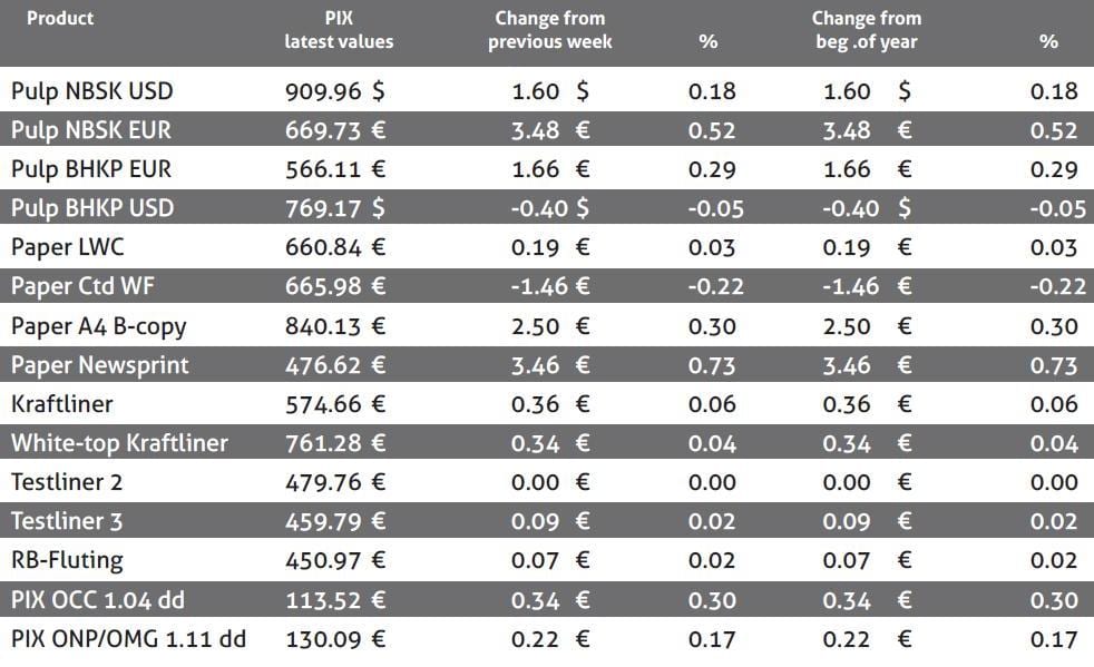 PIX Pulp Indices 14.1.14