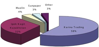 Tissue Manufacturing in Kazakhstan 2013