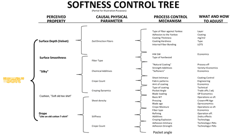 Figure 2. In this incomplete example one can see the complexity of controlling softness. For those who wish to pursue a complete matrix for maximising their concept of softness, there is a tool called Quality Function Deployment (QFD). 