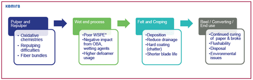 Figure 1, Utilising TWS for the away from home (AFH) towel market, Clay Campbell