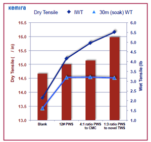 Figure 2, Utilising TWS for the away from home (AFH) towel market, Clay Campbell