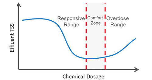Figure 1. The optimum chemical dosage range will vary with the coagulants and flocculants being applied, as well as the charge demand and concentration of the suspended solids in the wastewater