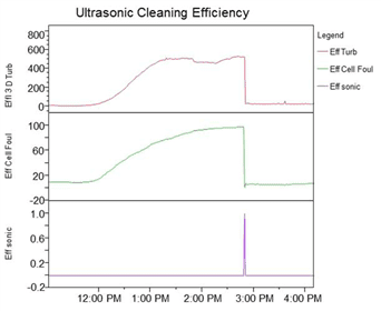 Figure 2. Demonstration of effect of cell fouling on turbidity reading accuracy and effectiveness of ultrasonic cleaning on restoring reading integrity 