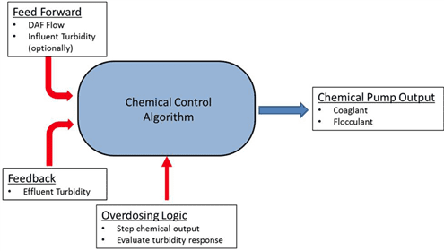Figure 4. Overview of variables contributing to the chemical dosage calculation in 3D TRASAR Technology for DAF