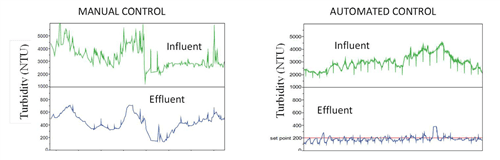 Figure 5. DAF turbidity removal under manual and automated 3D TRASAR chemical control. The automated control is capable of holding the effluent turbidity tightly around the set point (200 NTU)