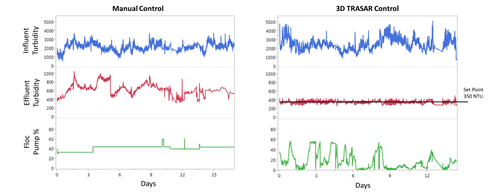 Figure 6. DAF turbidity monitoring under manual and automated 3D TRASAR chemical control. The automated control makes multiple chemical feed rate adjustments in response to system demand changes to maintain effluent turbidity tightly around the set point (400 NTU) and optimise separation aid consumption