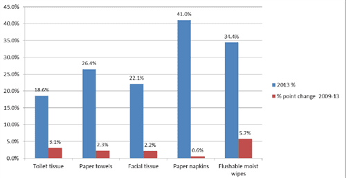 US, private label retail value share by category, 2013