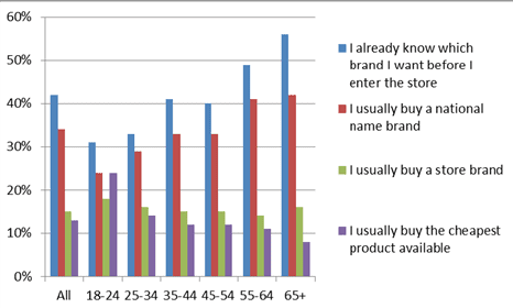 Base: 1,809 consumers aged 18+ who purchase toilet paper  Source: Mintel