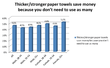 Base: 1,809 internet users aged 18+ who use paper towels  Source: Mintel
