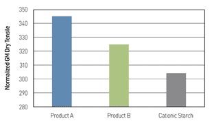 Figure 1. Comparison of Hercobond Product A and Base Enzyme Product B in Tensile Strength Development.