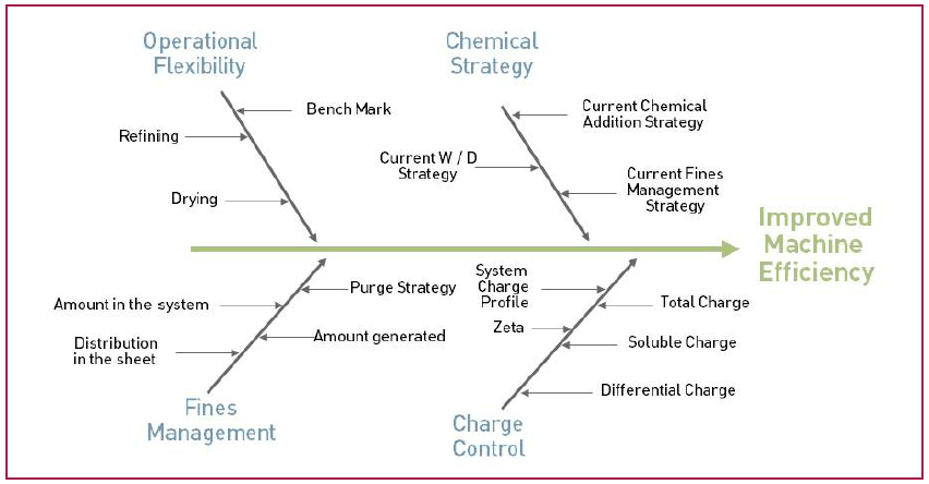 Figure 2. Cause and effect for charge and Fines management impact on machine efficiency.