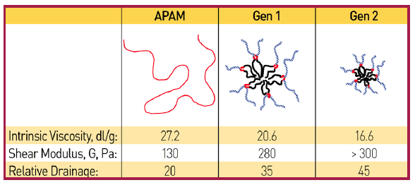 Figure 3. Comparison of structured polymers and conventional  unstructured polymer.