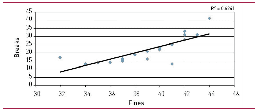 Figure 4. PerForm SP Impact on headbox fines and blade changes polymer.