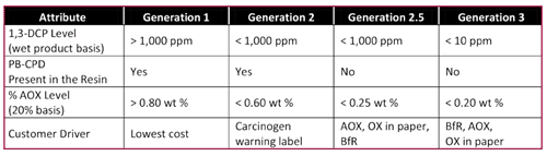 Table 2. AE Wet-strength resin generation definitions.