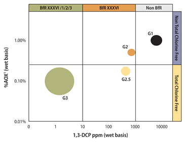 Figure 5. Paper compliance matrix for PAE resins.