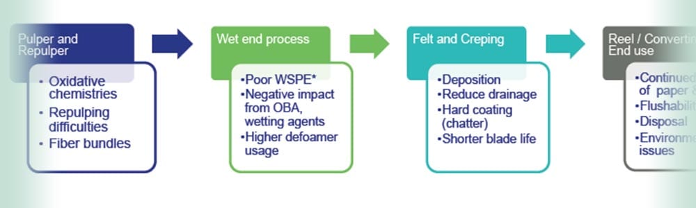 Utilising novel temporary wet strength for the AfH towel market. A