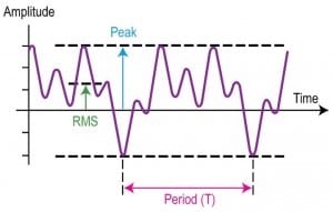Figure 1. Illustration of peak and RMS acceleration measurement.