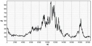 Figure 2. (left) Typical spectrum for a creping doctor.