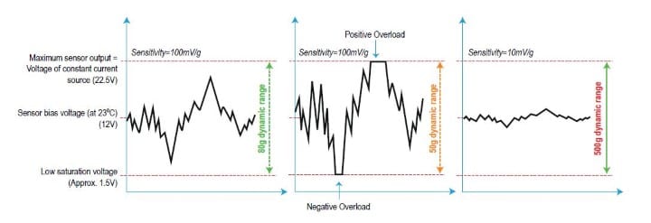 Figure 3. (below) Dynamic range and sensitivity of sensors