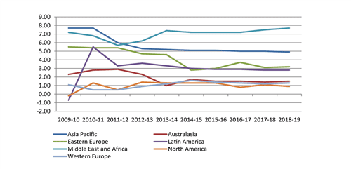 Retail volume growth from around the world 