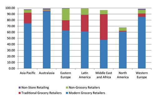 Retail channel percentage value share by retail format 