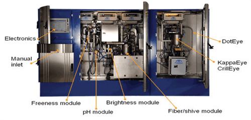 State of the art in pulp analyzer and control technology