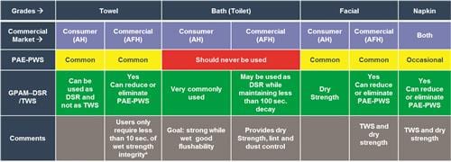 Table #1 DSR = dry str ength resin, TWS = tempor ary wet strength, PWS = permanent w et strength