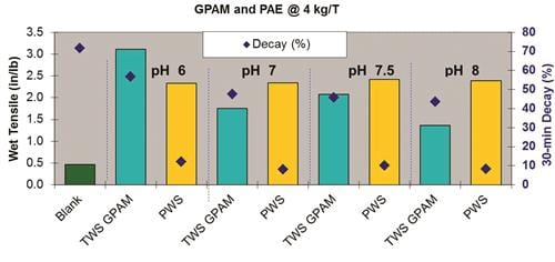 Figure #3: GPAM-TWS and PAE-PWS @ 4 kg/T