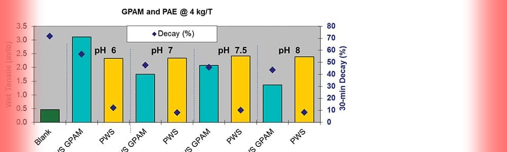 Grade specific optimisation: Permanent (PAE) versus temporary (GPAM) wet  strength utilisation - Tissue World Magazine