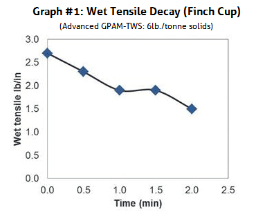 Utilising novel temporary wet strength for the AfH towel market. A