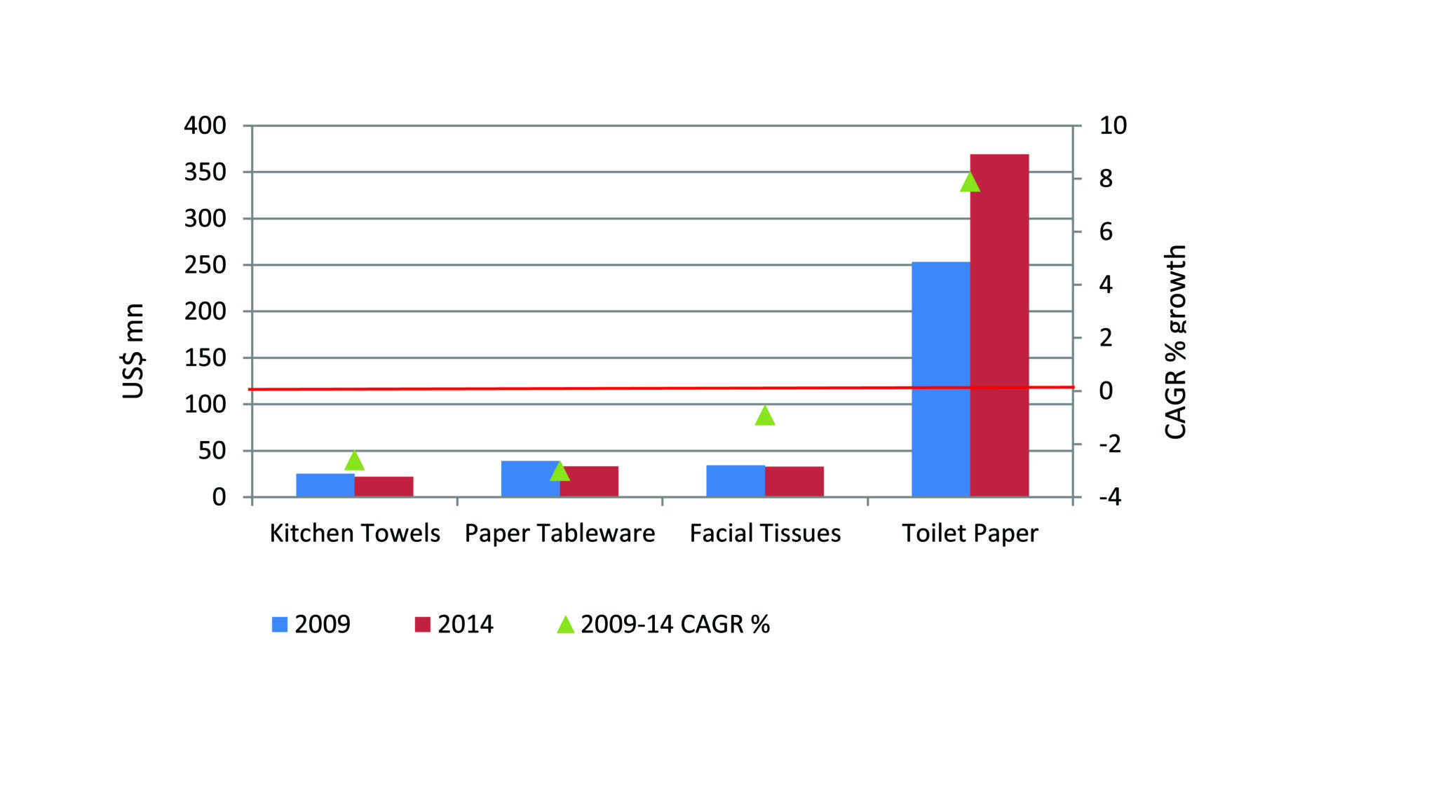 Table 1: South Africa retail tissue, US$ mn, constant value, 2009/2014