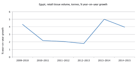 Table 1: Egypt, retail tissue volume, tonnes, % year-on-year growth