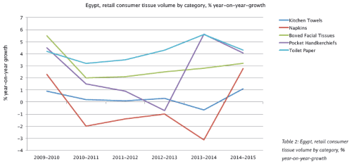 Table 2: Egypt, retail consumer tissue volume by category, % year-on-year-growth