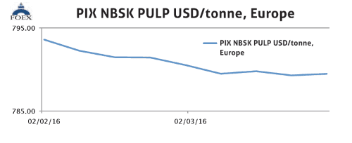 Source: FOEX Indexes