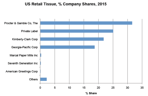 Table 2: US Retail Tissue, % Company Shares, 2015