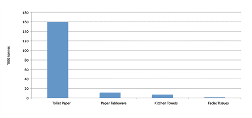 Table 2: Colombia, retail volume of consumer tissue by category, 2015, ‘000 tonnes  