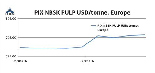 Source: FOEX Indexes