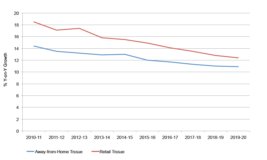 CountryReport_Euromonitor(2) India, retail and AFH tissue volume,  year-on-year growth, 2010-2020