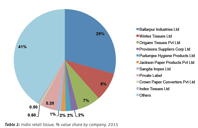 India retail tissue, % value share by company, 2015