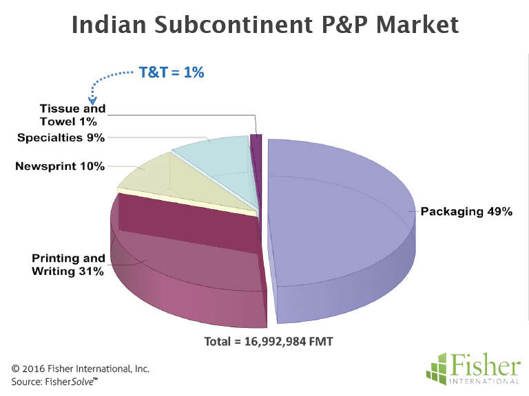 Figure 2 Indian Subcontinent P&P Market