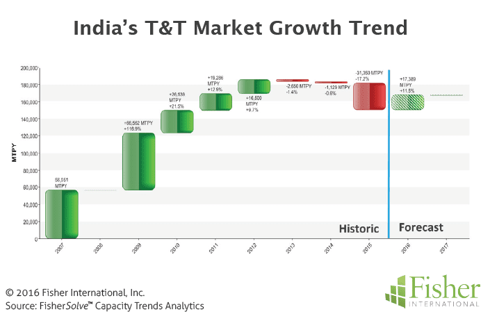 Figure 5 India’s T&T Market Growth Trend
