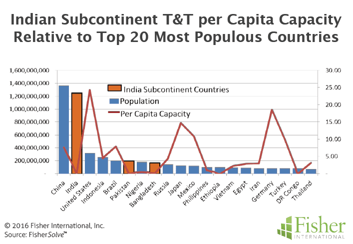 Figure 6 Indian Subcontinent T&T per Capita Capacity, Relative to Top 20 Most Populous Countries