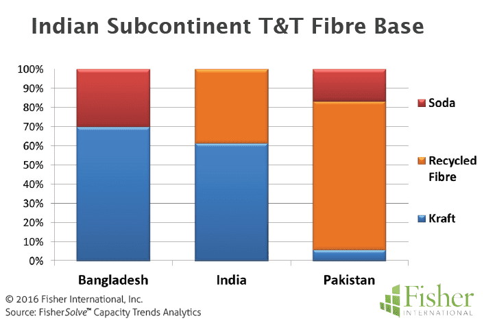 Figure 7 Indian Subcontinent T&T Fibre Base