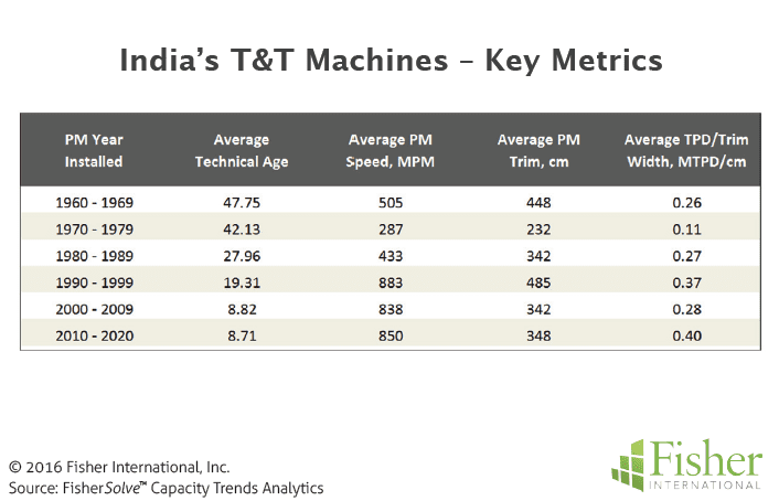 Figure 8 India’s T&T Machines - Key Metrics