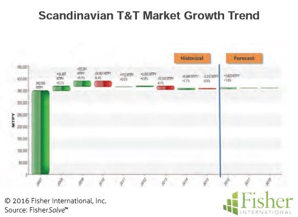 countryreport_5-scandinavian-tt-market-growth-trend