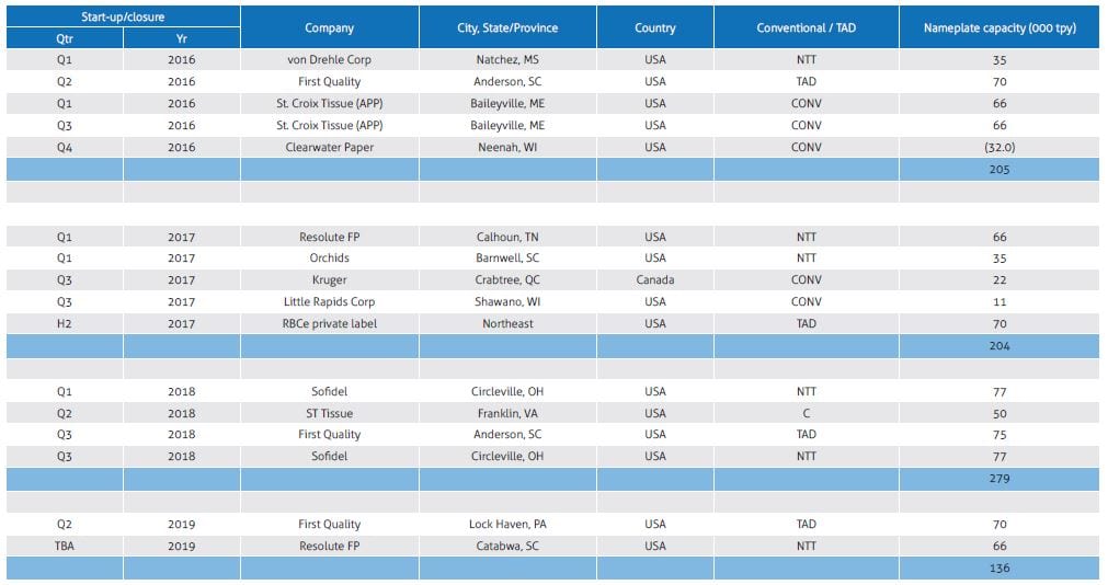 exitissues_1-north-american-tissue-capacity-changes