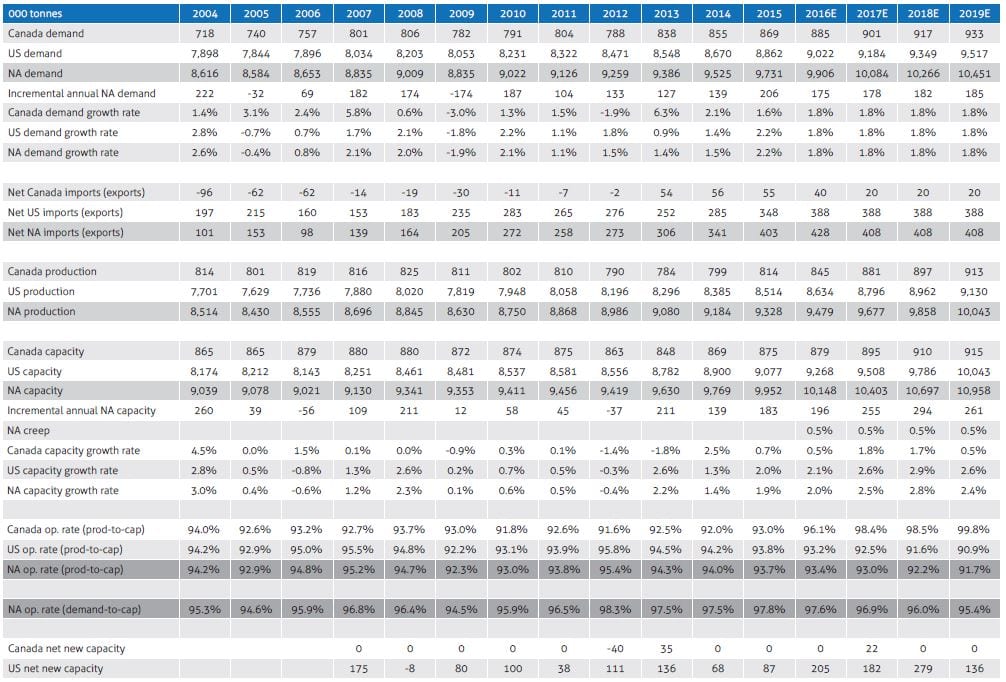 exitissues_2-rbc-na-tissue-supply-demand-model