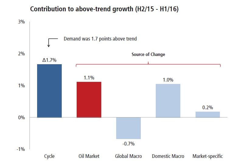 marketissues_2-contribution-to-above-trend-growth-h215-h116